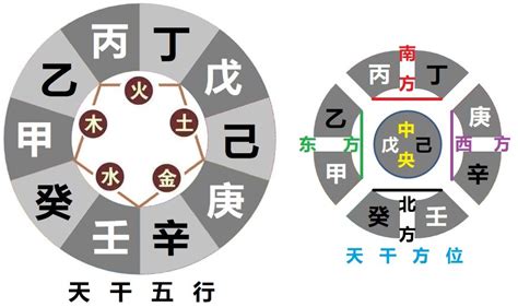 天干克|天乾的相生、相剋、相合、相衝關係；以及天乾的五行。